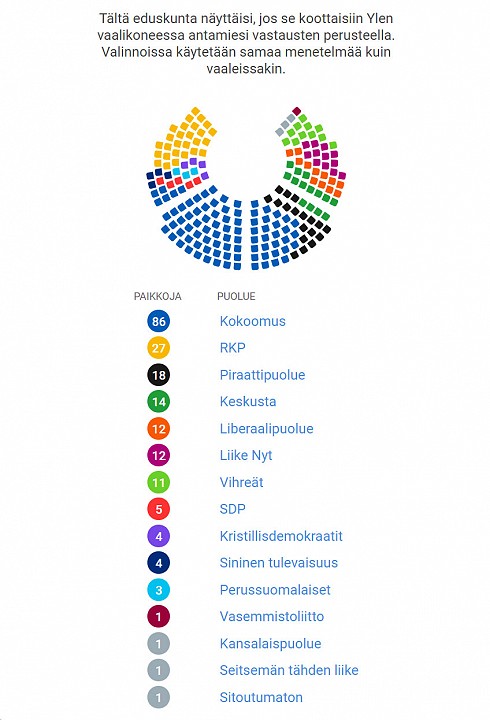 Ylen vaalikoneen laskema puoluejakauma vastausteni perusteella.